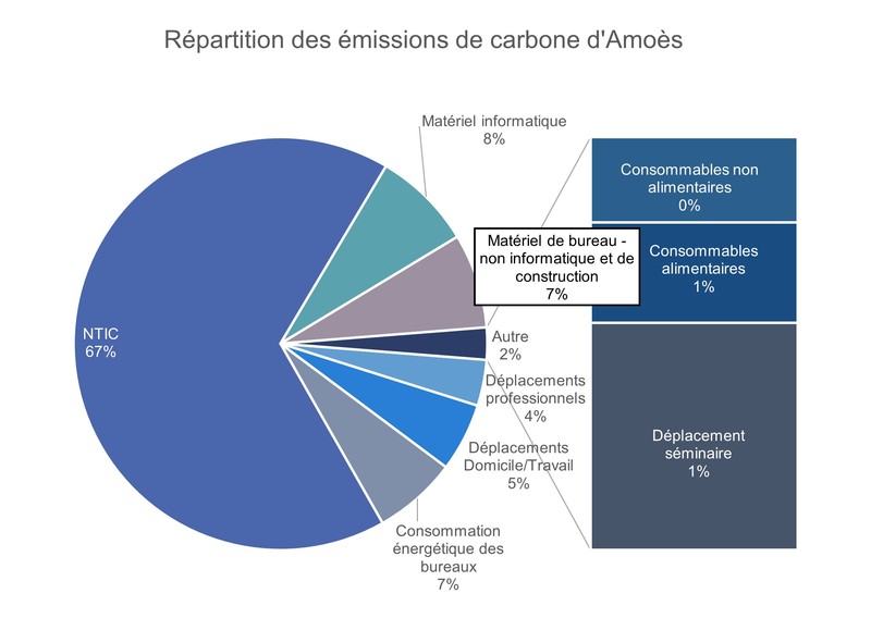Repartition Des emissions De C 2025